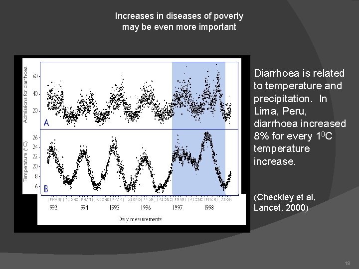 Increases in diseases of poverty may be even more important Diarrhoea is related to