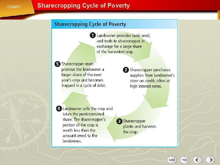 CHART Sharecropping Cycle of Poverty 