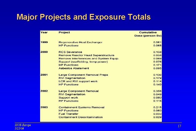Major Projects and Exposure Totals ISOE-Europe 3/25/04 17 Major Projects and Exposure Totals ISOE-Europe 3/25/04 17