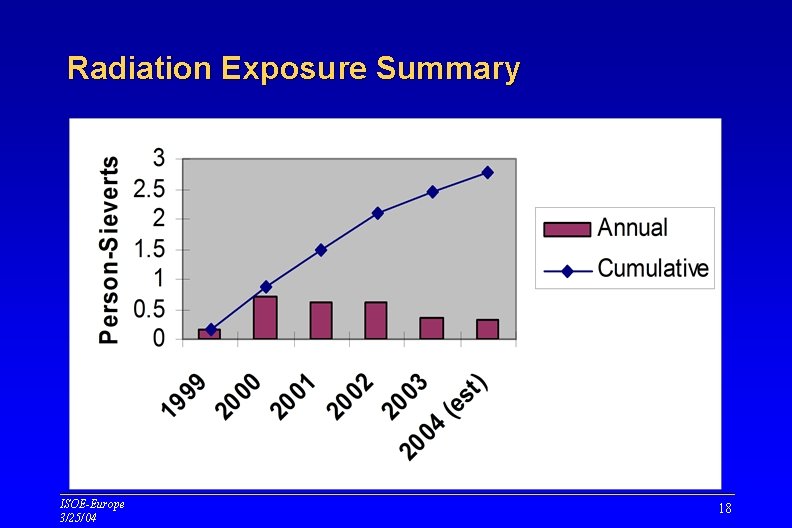 Radiation Exposure Summary ISOE-Europe 3/25/04 18 Radiation Exposure Summary ISOE-Europe 3/25/04 18