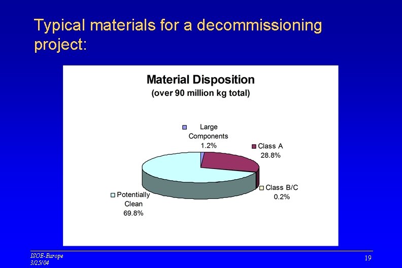 Typical materials for a decommissioning project: ISOE-Europe 3/25/04 19 Typical materials for a decommissioning project: ISOE-Europe 3/25/04 19