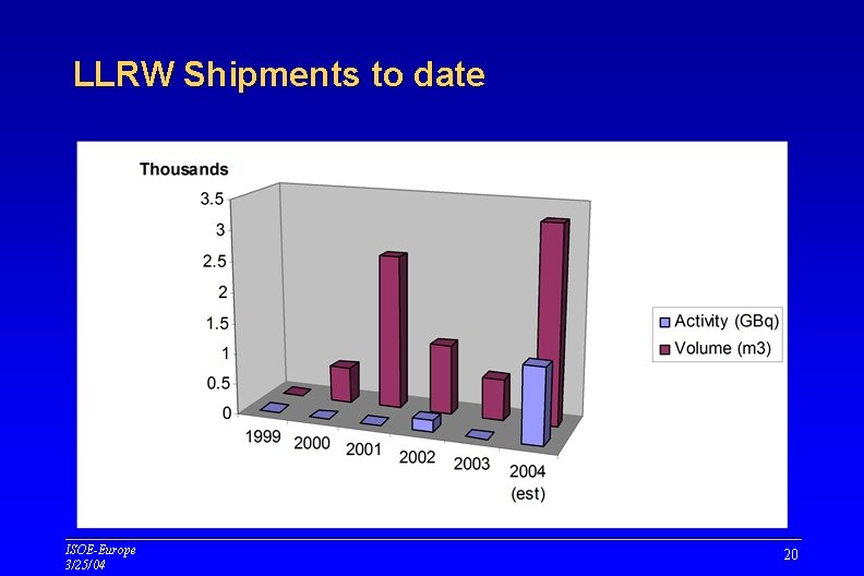 LLRW Shipments to date ISOE-Europe 3/25/04 20 LLRW Shipments to date ISOE-Europe 3/25/04 20