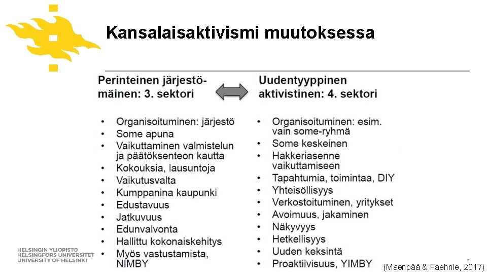 Kansalaisaktivismi muutoksessa www. helsinki. fi/yliopisto 2 (Mäenpää & Faehnle, 2017) 