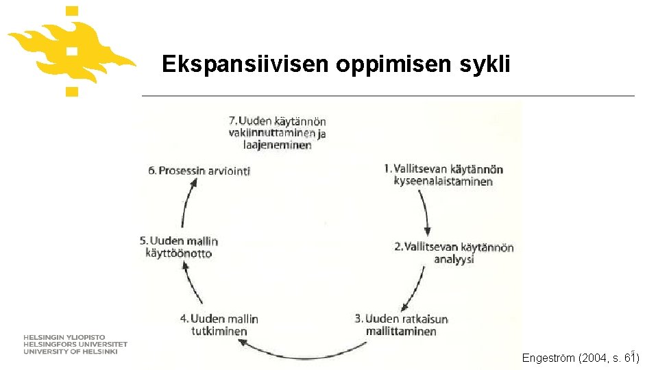 Ekspansiivisen oppimisen sykli www. helsinki. fi/yliopisto 5 Engeström (2004, s. 61) 