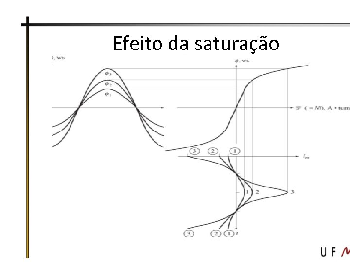 Efeito da saturação 