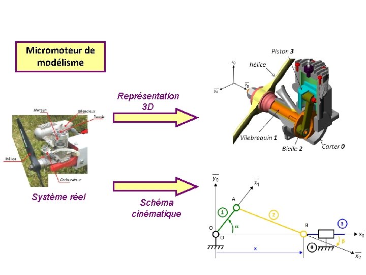 Micromoteur de modélisme Représentation 3 D Système réel Schéma cinématique 