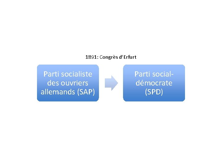 1891: Congrès d’Erfurt Parti socialiste des ouvriers allemands (SAP) Parti socialdémocrate (SPD) 