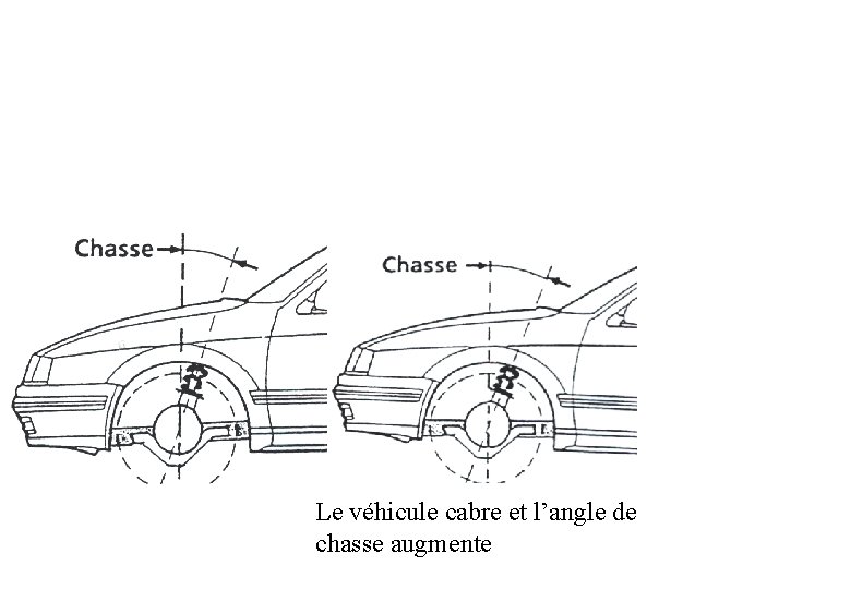 Le véhicule cabre et l’angle de chasse augmente 