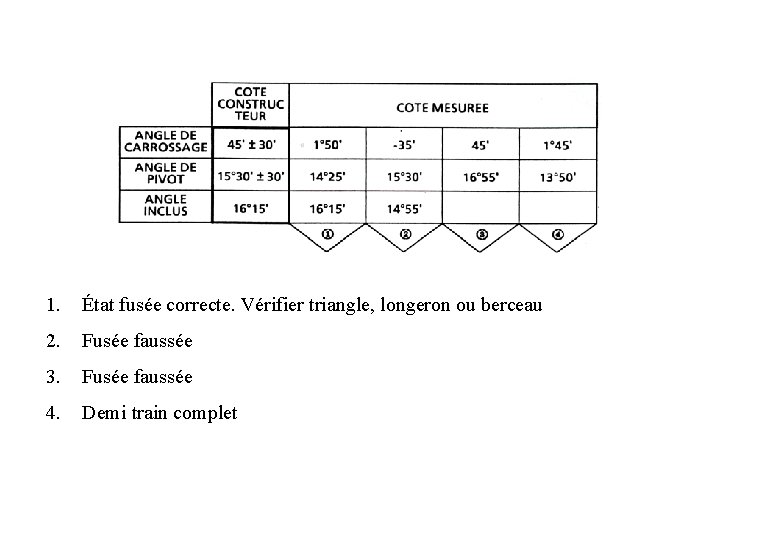 1. État fusée correcte. Vérifier triangle, longeron ou berceau 2. Fusée faussée 3. Fusée