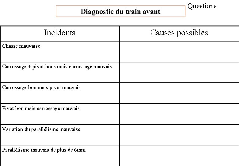 Diagnostic du train avant Incidents Chasse mauvaise Carrossage + pivot bons mais carrossage mauvais