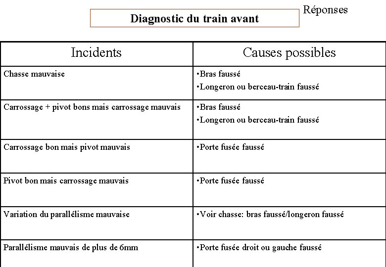 Diagnostic du train avant Incidents Réponses Causes possibles Chasse mauvaise • Bras faussé •