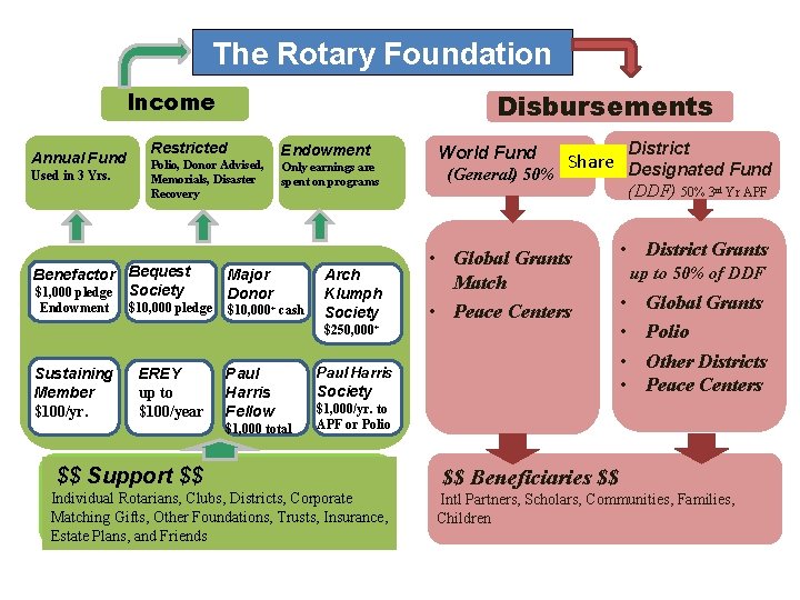 The Rotary Foundation Income Annual Fund Used in 3 Yrs. Restricted Polio, Donor Advised,