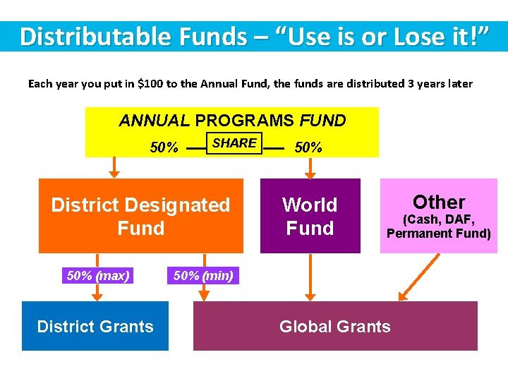 Distributable Funds – “Use is or Lose it!” Each year you put in $100