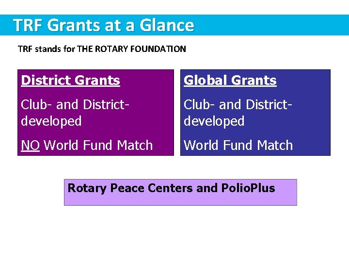 TRF Grants at a Glance TRF stands for THE ROTARY FOUNDATION District Grants Global
