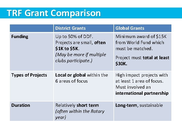 TRF Grant Comparison District Grants Global Grants Up to 50% of DDF. Projects are
