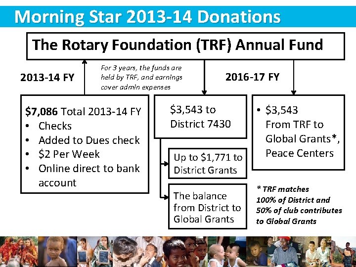 Morning Star 2013 -14 Donations The Rotary Foundation (TRF) Annual Fund 2013 -14 FY