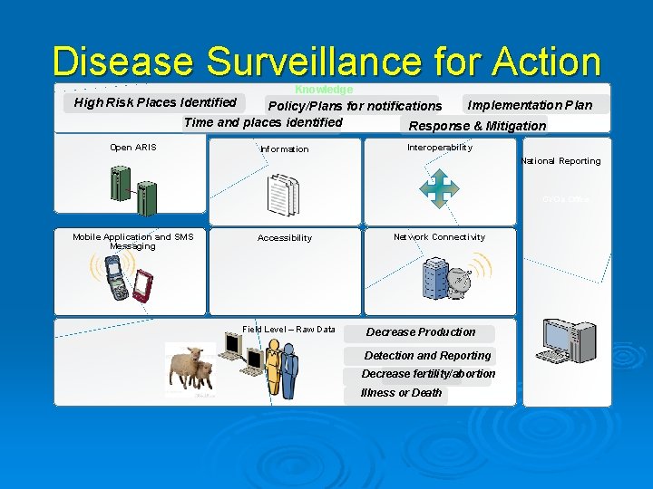 Disease Surveillance for Action High Risk Places Identified Knowledge Implementation Plan Policy/Plans for notifications