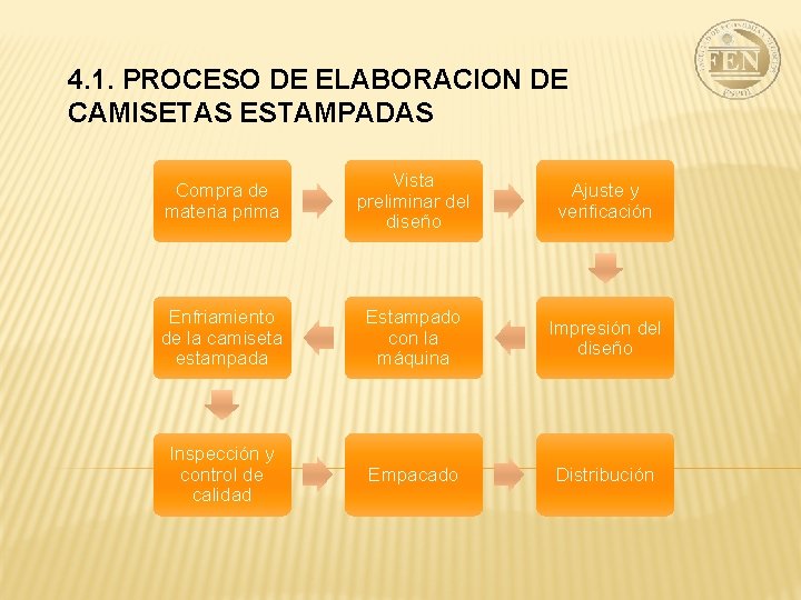 4. 1. PROCESO DE ELABORACION DE CAMISETAS ESTAMPADAS Compra de materia prima Vista preliminar