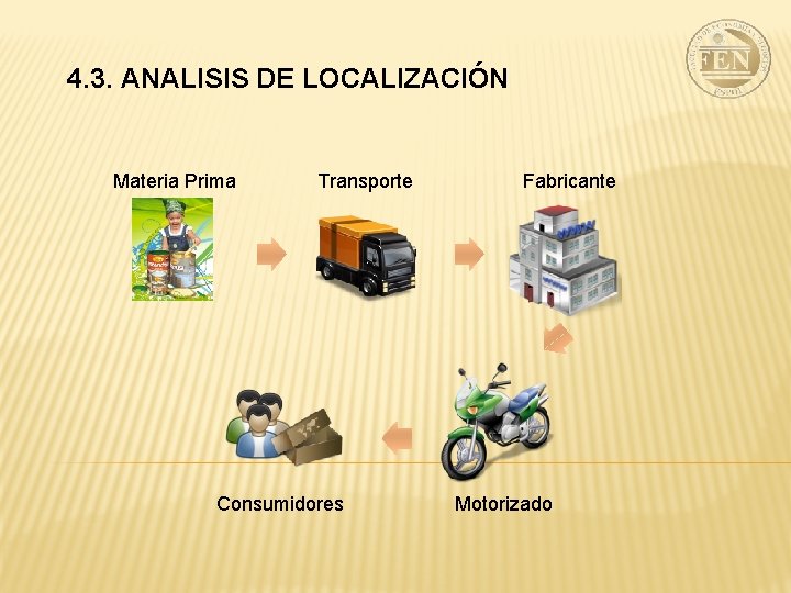 4. 3. ANALISIS DE LOCALIZACIÓN Materia Prima Transporte Consumidores Fabricante Motorizado 