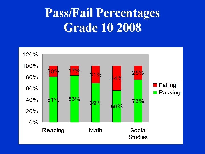 Pass/Fail Percentages Grade 10 2008 