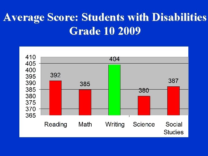 Average Score: Students with Disabilities Grade 10 2009 