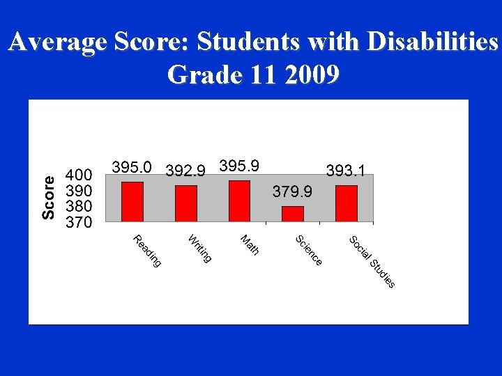 Average Score: Students with Disabilities Grade 11 2009 