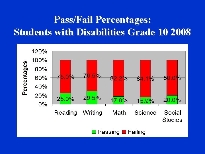 Pass/Fail Percentages: Students with Disabilities Grade 10 2008 