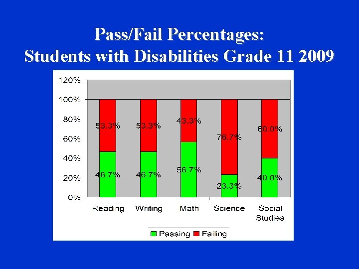 Pass/Fail Percentages: Students with Disabilities Grade 11 2009 