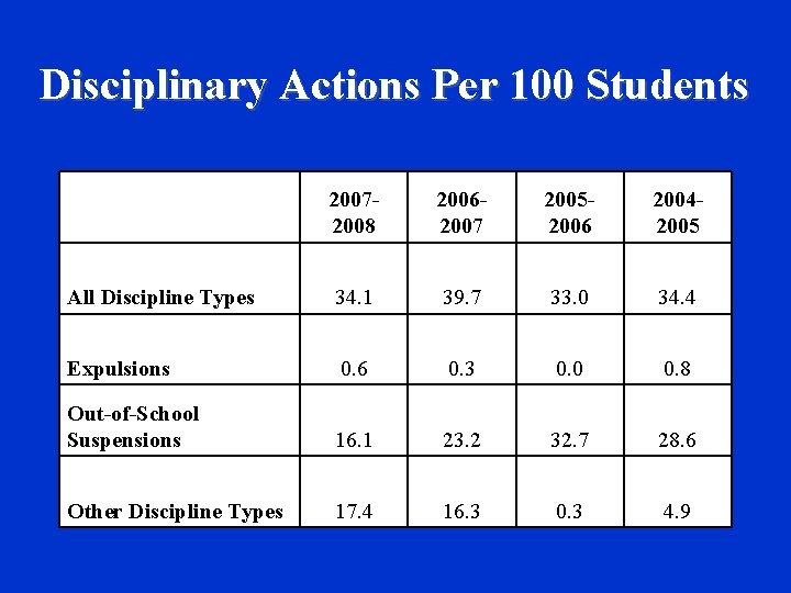 Disciplinary Actions Per 100 Students 20072008 20062007 20052006 20042005 All Discipline Types 34. 1