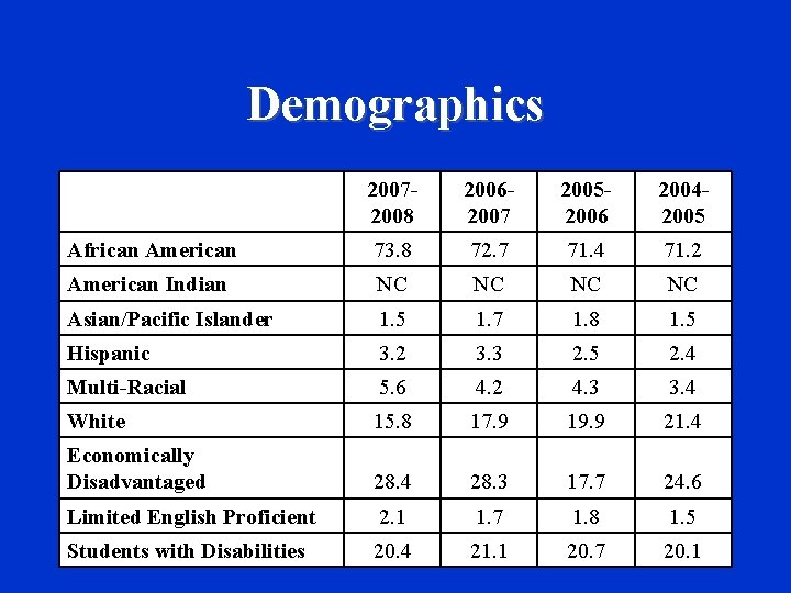 Demographics 20072008 20062007 20052006 20042005 African American 73. 8 72. 7 71. 4 71.