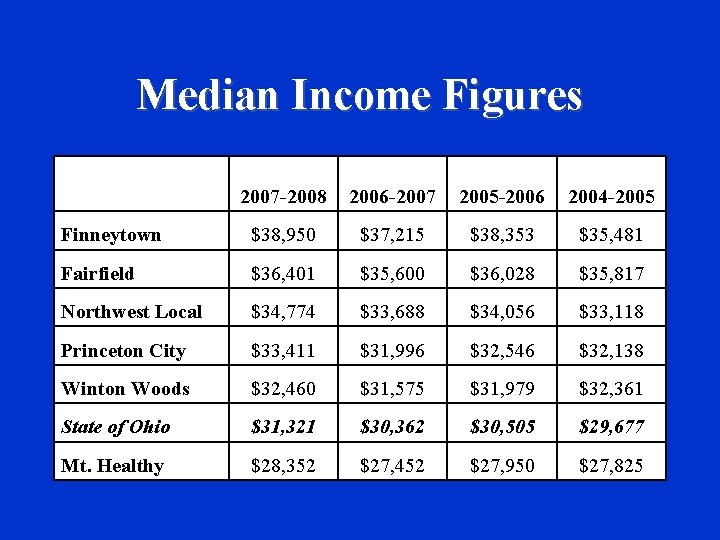 Median Income Figures 2007 -2008 2006 -2007 2005 -2006 2004 -2005 Finneytown $38, 950