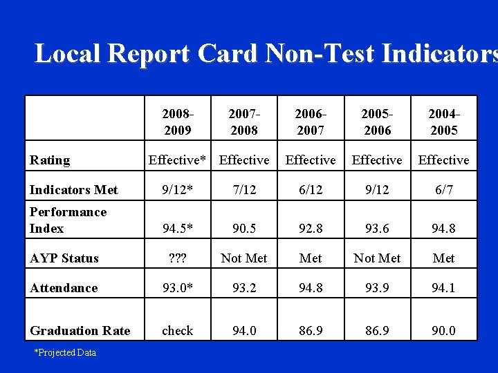 Local Report Card Non-Test Indicators 20082009 Rating 20072008 Effective* Effective 20062007 20052006 20042005 Effective