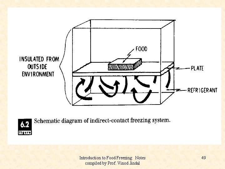 Introduction to Food Freezing: Notes compiled by Prof. Vinod Jindal 49 