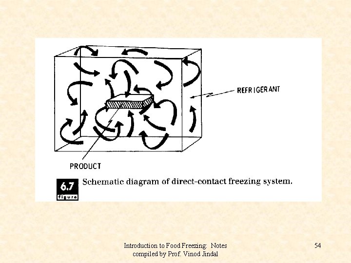 Introduction to Food Freezing: Notes compiled by Prof. Vinod Jindal 54 