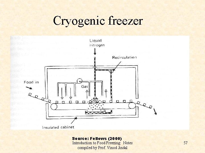 Cryogenic freezer Source: Fellows (2000) Introduction to Food Freezing: Notes compiled by Prof. Vinod