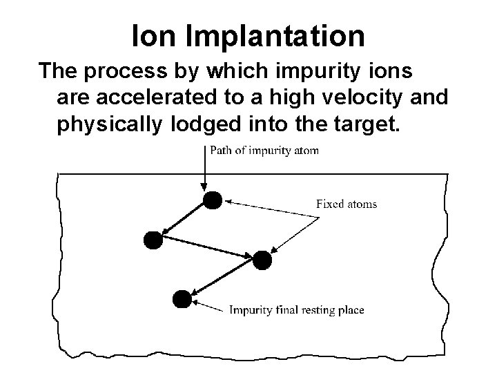 Ion Implantation The process by which impurity ions are accelerated to a high velocity