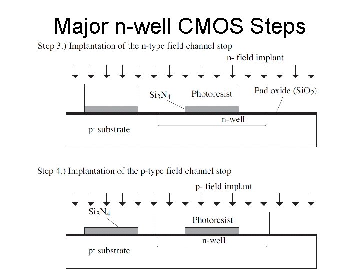 Major n-well CMOS Steps 