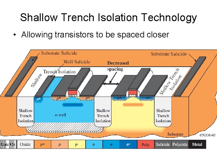 Shallow Trench Isolation Technology • Allowing transistors to be spaced closer 