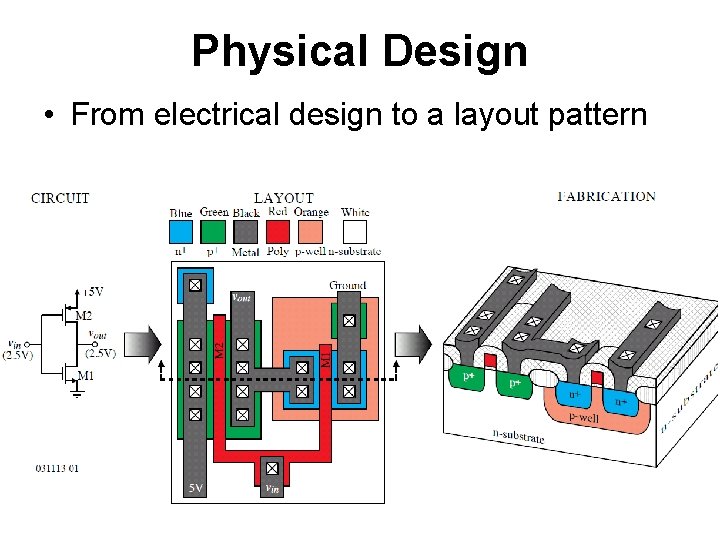 Physical Design • From electrical design to a layout pattern 