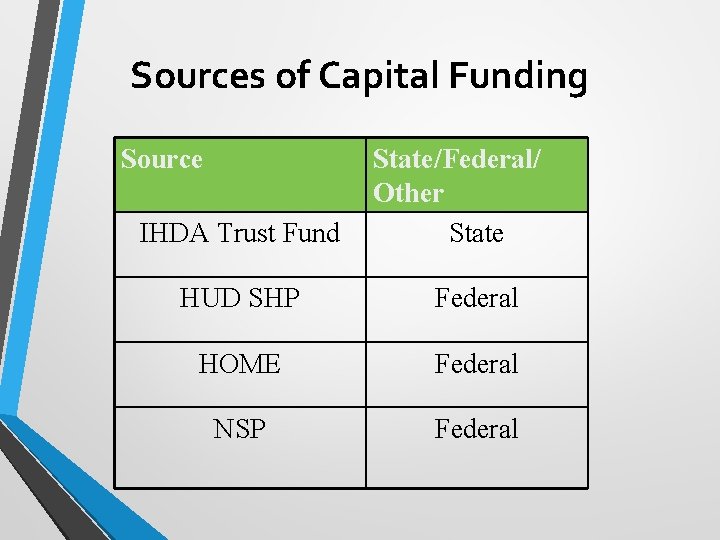 Sources of Capital Funding Source IHDA Trust Fund State/Federal/ Other State HUD SHP Federal