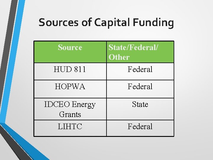 Sources of Capital Funding Source HUD 811 State/Federal/ Other Federal HOPWA Federal IDCEO Energy