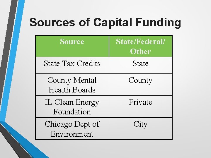 Sources of Capital Funding Source State Tax Credits County Mental Health Boards IL Clean