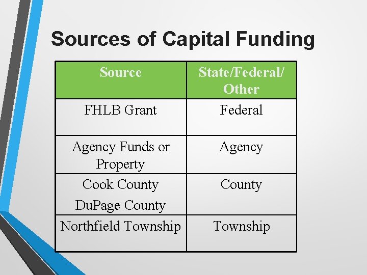 Sources of Capital Funding Source FHLB Grant Agency Funds or Property Cook County Du.