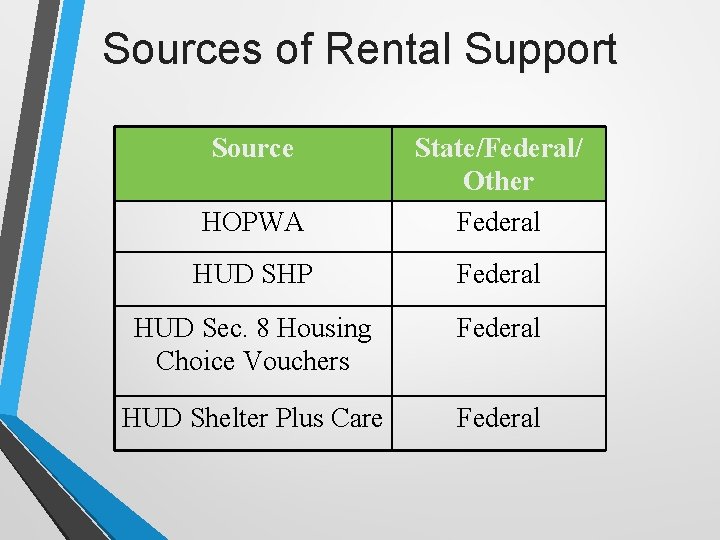 Sources of Rental Support Source HOPWA State/Federal/ Other Federal HUD SHP Federal HUD Sec.