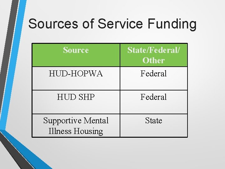 Sources of Service Funding Source HUD-HOPWA State/Federal/ Other Federal HUD SHP Federal Supportive Mental