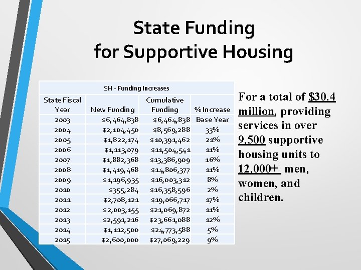 State Funding for Supportive Housing SH - Funding Increases State Fiscal Cumulative Year New