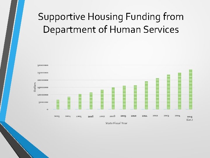 Supportive Housing Funding from Department of Human Services 