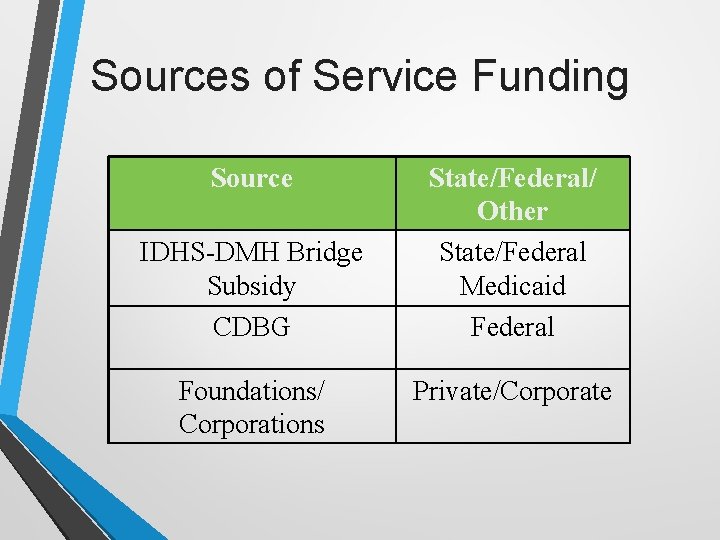 Sources of Service Funding Source IDHS-DMH Bridge Subsidy CDBG Foundations/ Corporations State/Federal/ Other State/Federal