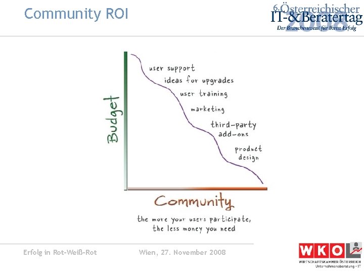Community ROI Erfolg in Rot-Weiß-Rot Wien, 27. November 2008 