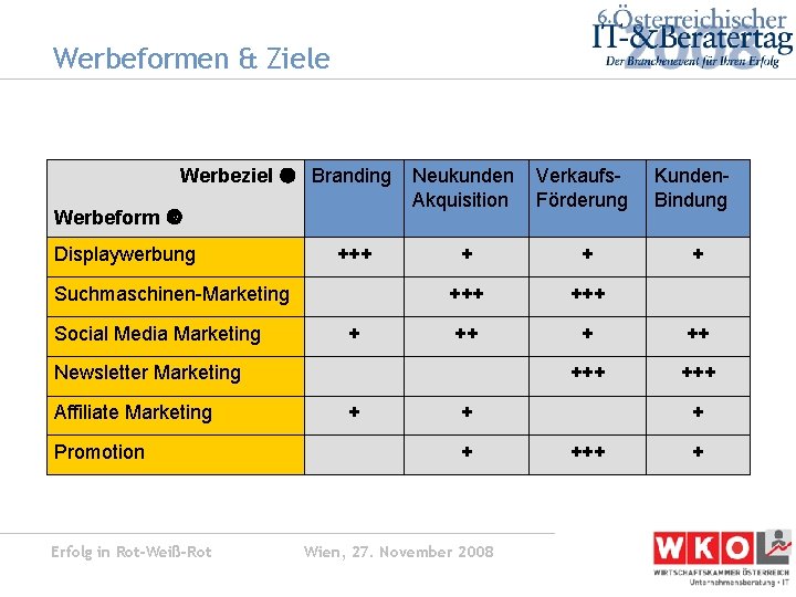 Werbeformen & Ziele Werbeziel Branding Werbeform Displaywerbung +++ Suchmaschinen-Marketing Social Media Marketing + Neukunden